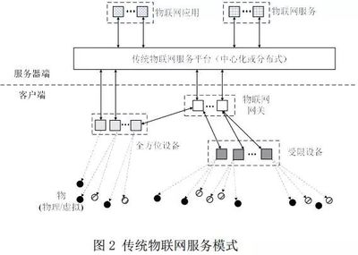 區(qū)塊鏈與物聯(lián)網(wǎng)技術(shù)融合 應(yīng)用場(chǎng)景與未來前景分析